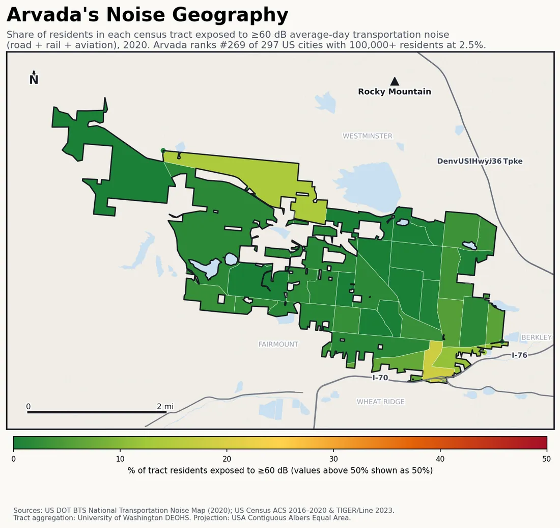 Census-tract noise map of Arvada, CO: tracts colored green (few residents above 60 dB transportation noise) to red (half or more residents above 60 dB). The loudest tracts follow Arvada's busiest road, rail and flight corridors.
