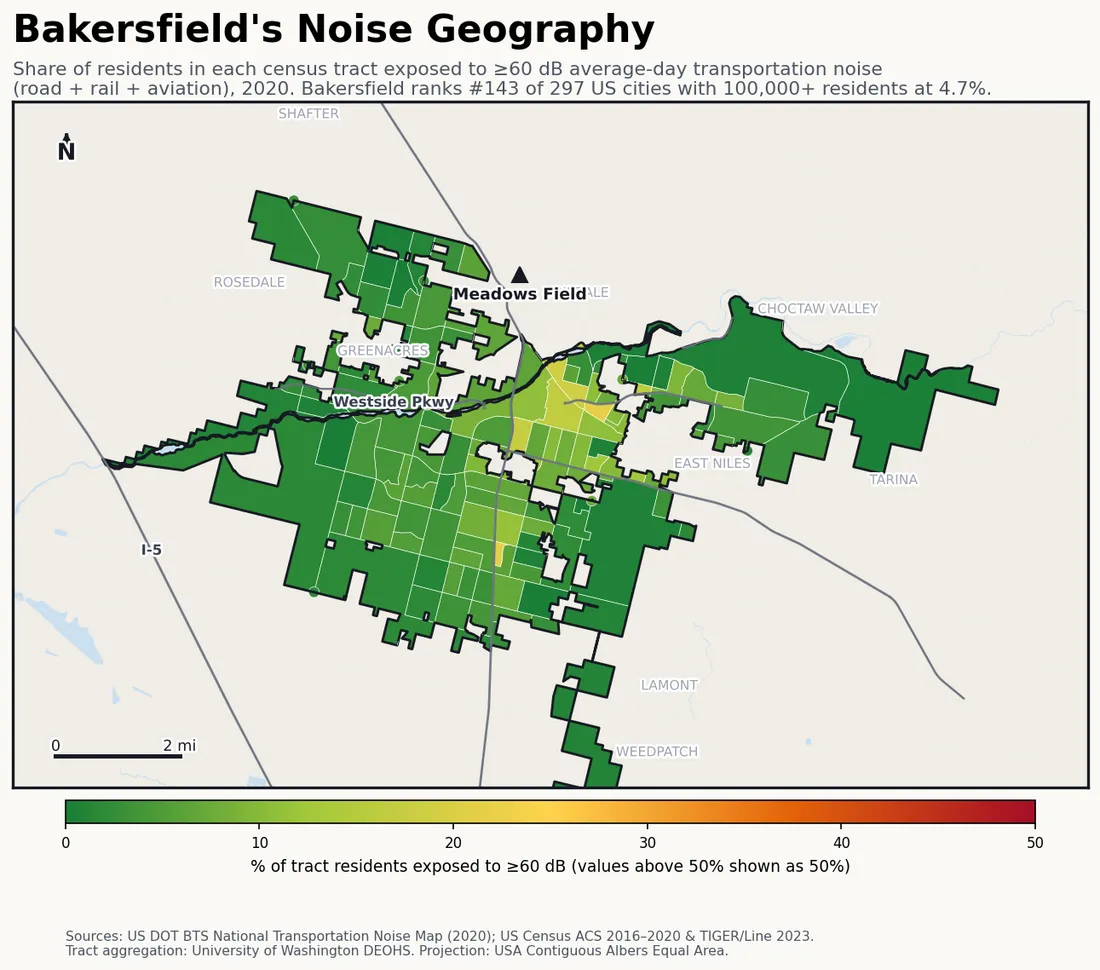 Census-tract noise map of Bakersfield, CA: tracts colored green (few residents above 60 dB transportation noise) to red (half or more residents above 60 dB). The loudest tracts follow Bakersfield's busiest road, rail and flight corridors.