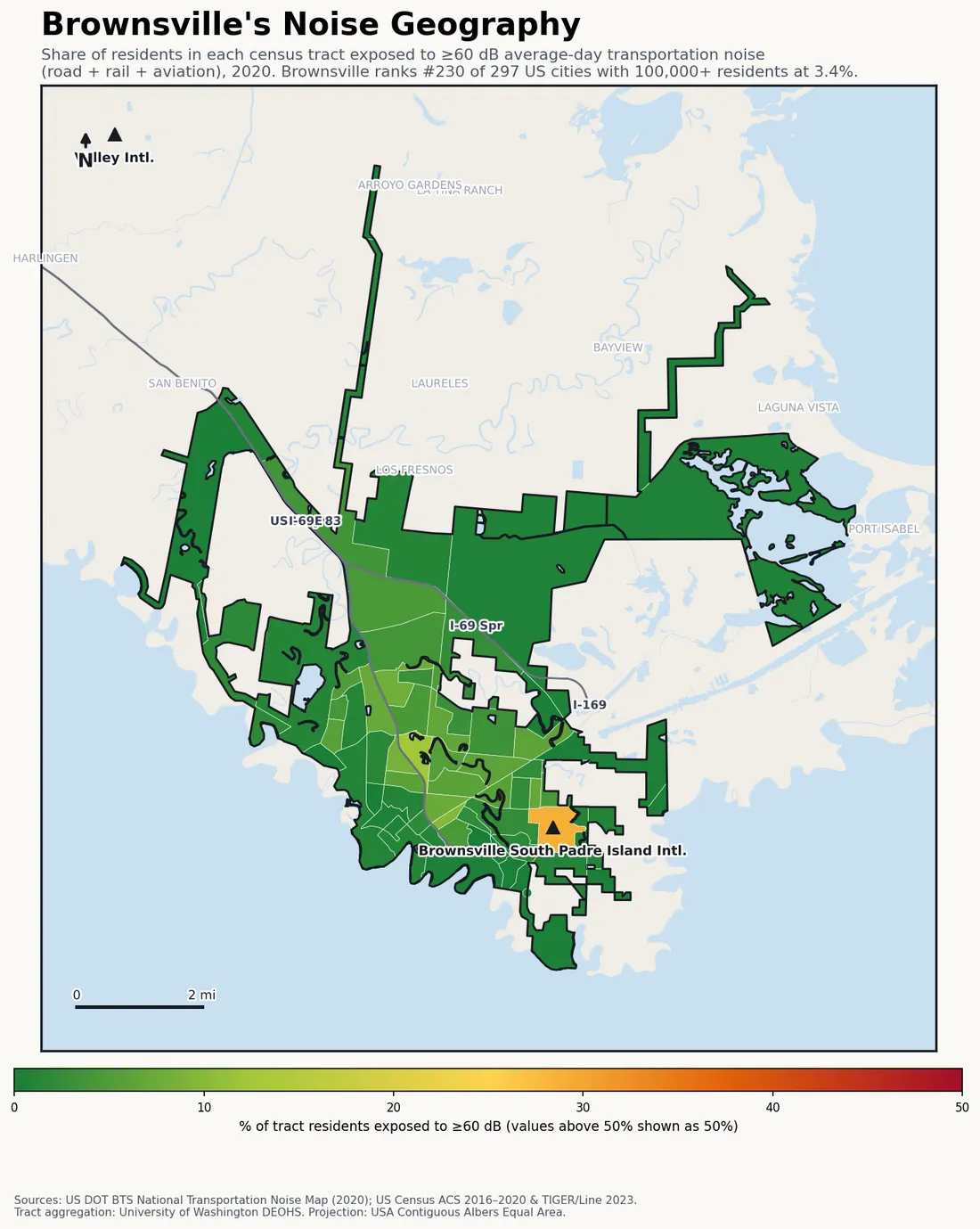 Census-tract noise map of Brownsville, TX: tracts colored green (few residents above 60 dB transportation noise) to red (half or more residents above 60 dB). The loudest tracts follow Brownsville's busiest road, rail and flight corridors.