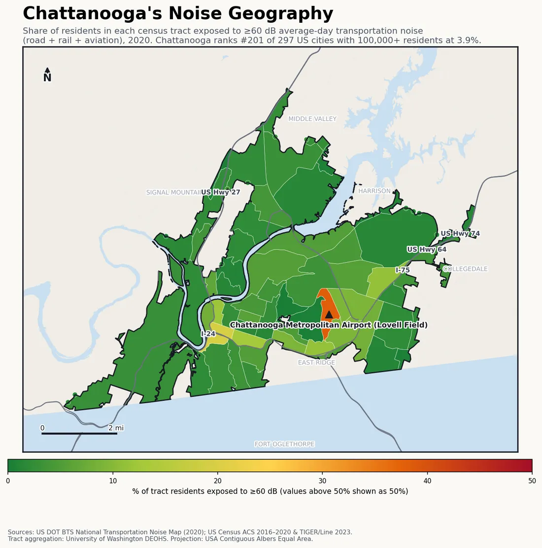 Census-tract noise map of Chattanooga, TN: tracts colored green (few residents above 60 dB transportation noise) to red (half or more residents above 60 dB). The loudest tracts follow Chattanooga's busiest road, rail and flight corridors.