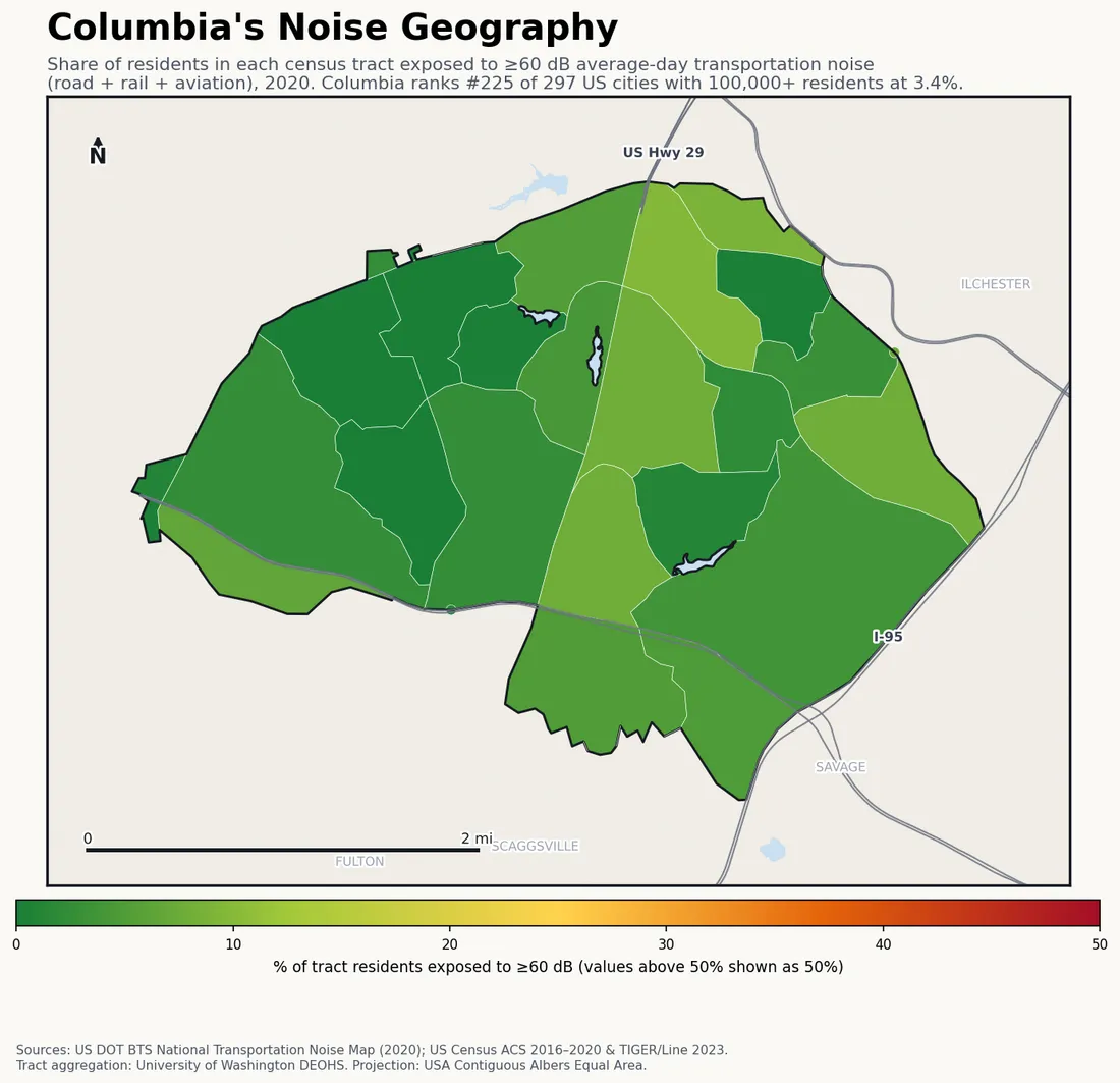 Census-tract noise map of Columbia, MD: tracts colored green (few residents above 60 dB transportation noise) to red (half or more residents above 60 dB). The loudest tracts follow Columbia's busiest road, rail and flight corridors.