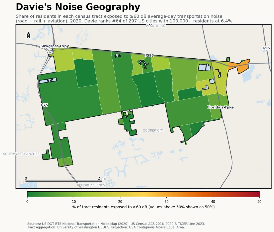 Census-tract noise map of Davie, FL: tracts colored green (few residents above 60 dB transportation noise) to red (half or more residents above 60 dB). The loudest tracts follow Davie's busiest road, rail and flight corridors.