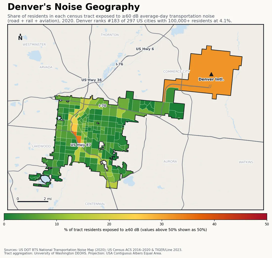 Census-tract noise map of Denver, CO: tracts colored green (few residents above 60 dB transportation noise) to red (half or more residents above 60 dB). The loudest tracts follow Denver's busiest road, rail and flight corridors.