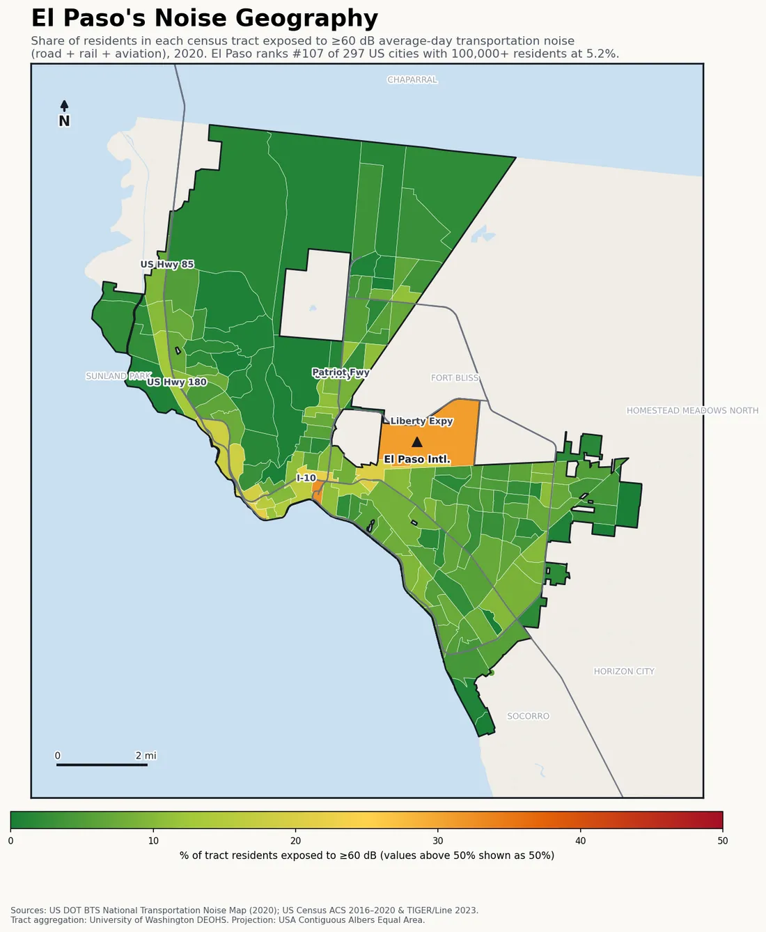 Census-tract noise map of El Paso, TX: tracts colored green (few residents above 60 dB transportation noise) to red (half or more residents above 60 dB). The loudest tracts follow El Paso's busiest road, rail and flight corridors.