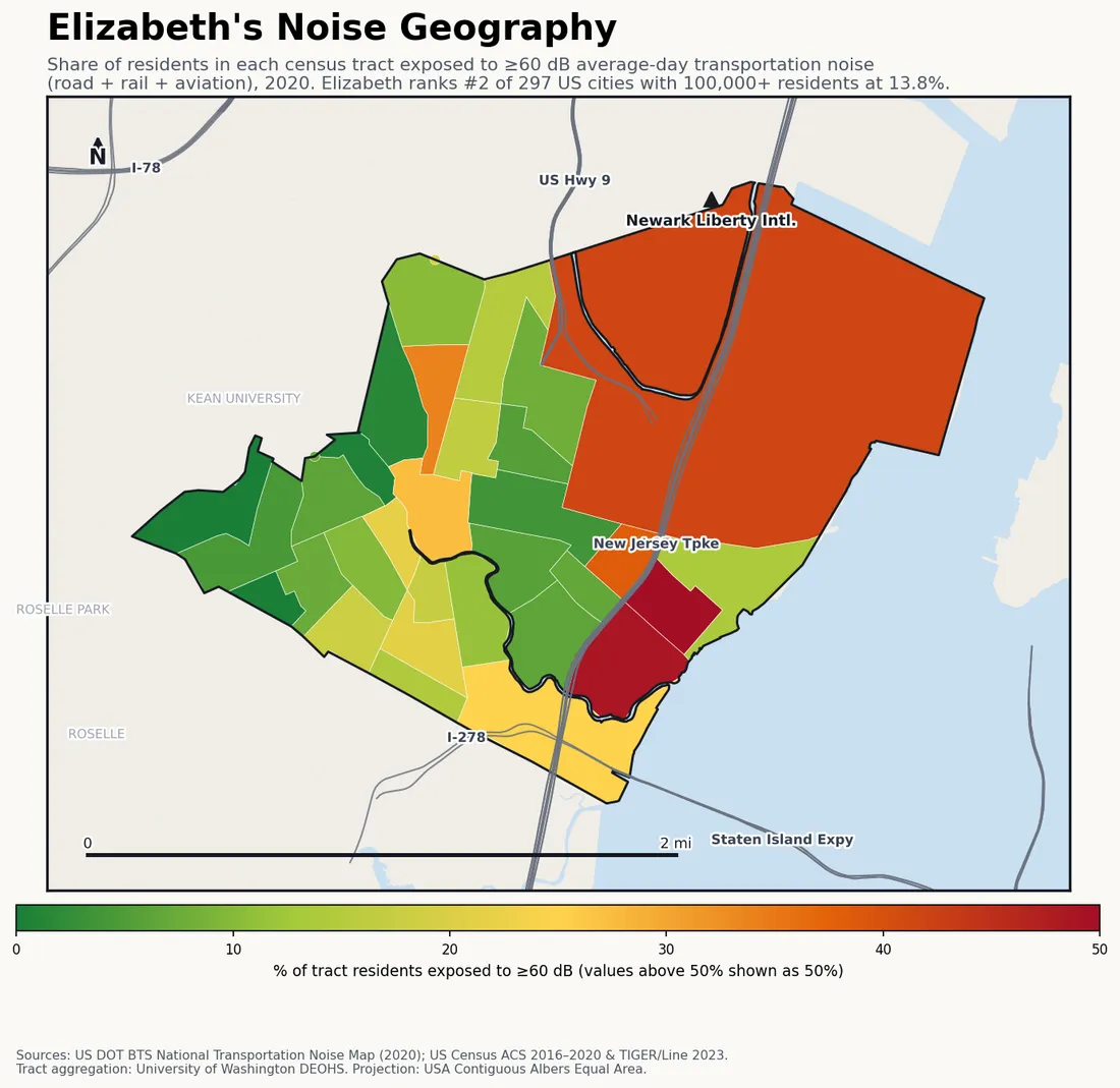 Census-tract noise map of Elizabeth, NJ: tracts colored green (few residents above 60 dB transportation noise) to red (half or more residents above 60 dB). The loudest tracts follow Elizabeth's busiest road, rail and flight corridors.