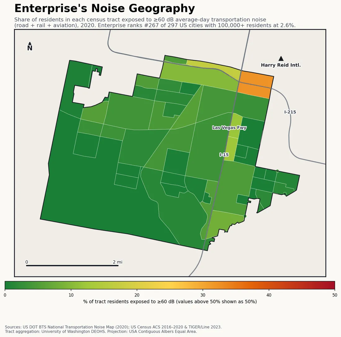 Census-tract noise map of Enterprise, NV: tracts colored green (few residents above 60 dB transportation noise) to red (half or more residents above 60 dB). The loudest tracts follow Enterprise's busiest road, rail and flight corridors.