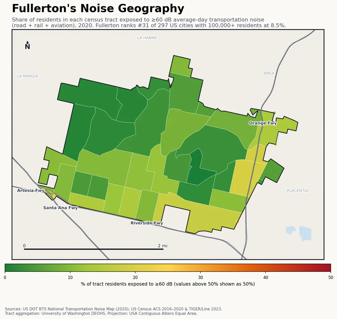 Census-tract noise map of Fullerton, CA: tracts colored green (few residents above 60 dB transportation noise) to red (half or more residents above 60 dB). The loudest tracts follow Fullerton's busiest road, rail and flight corridors.