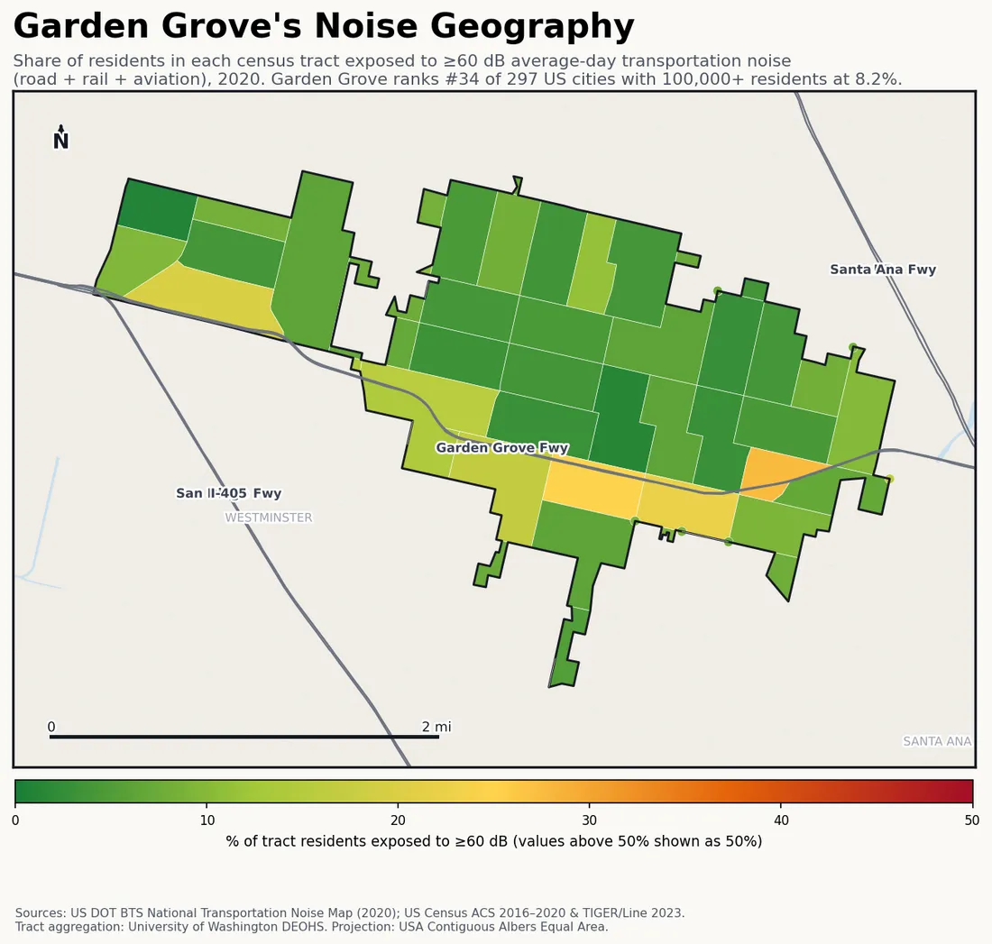 Census-tract noise map of Garden Grove, CA: tracts colored green (few residents above 60 dB transportation noise) to red (half or more residents above 60 dB). The loudest tracts follow Garden Grove's busiest road, rail and flight corridors.