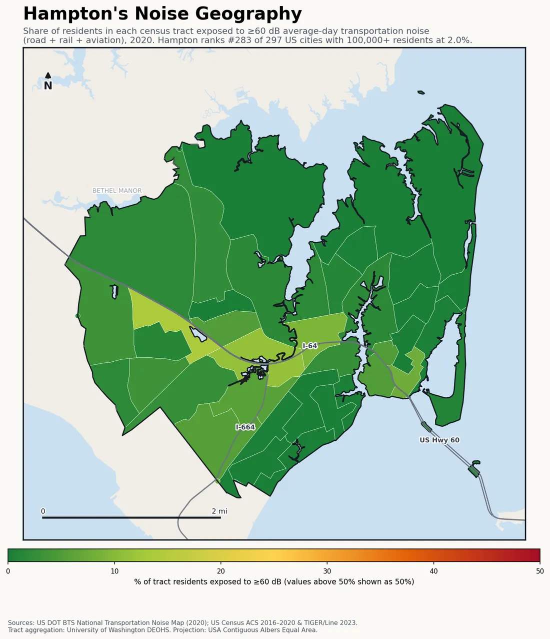 Census-tract noise map of Hampton, VA: tracts colored green (few residents above 60 dB transportation noise) to red (half or more residents above 60 dB). The loudest tracts follow Hampton's busiest road, rail and flight corridors.