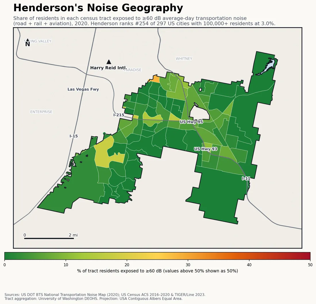 Census-tract noise map of Henderson, NV: tracts colored green (few residents above 60 dB transportation noise) to red (half or more residents above 60 dB). The loudest tracts follow Henderson's busiest road, rail and flight corridors.