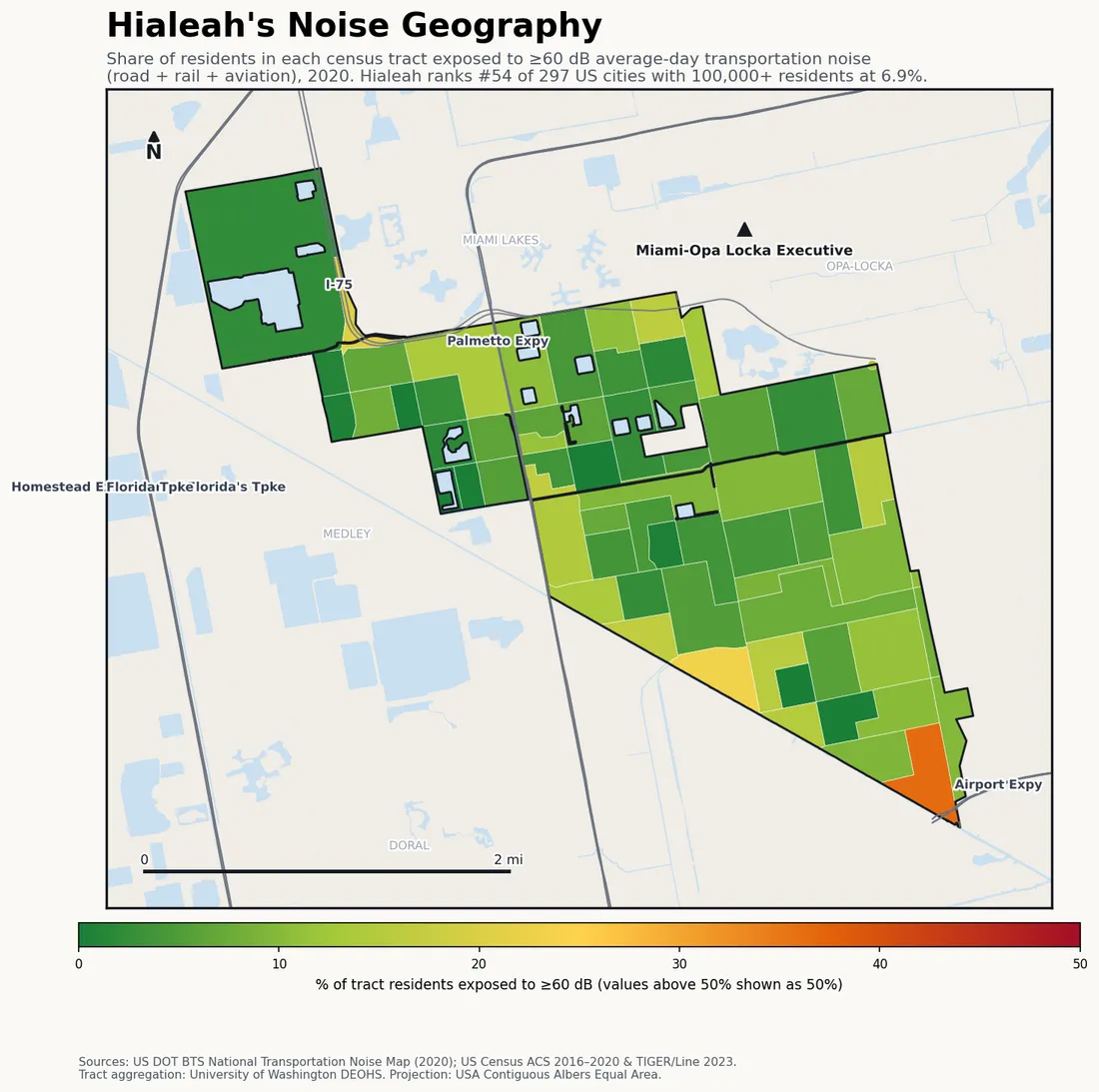 Census-tract noise map of Hialeah, FL: tracts colored green (few residents above 60 dB transportation noise) to red (half or more residents above 60 dB). The loudest tracts follow Hialeah's busiest road, rail and flight corridors.