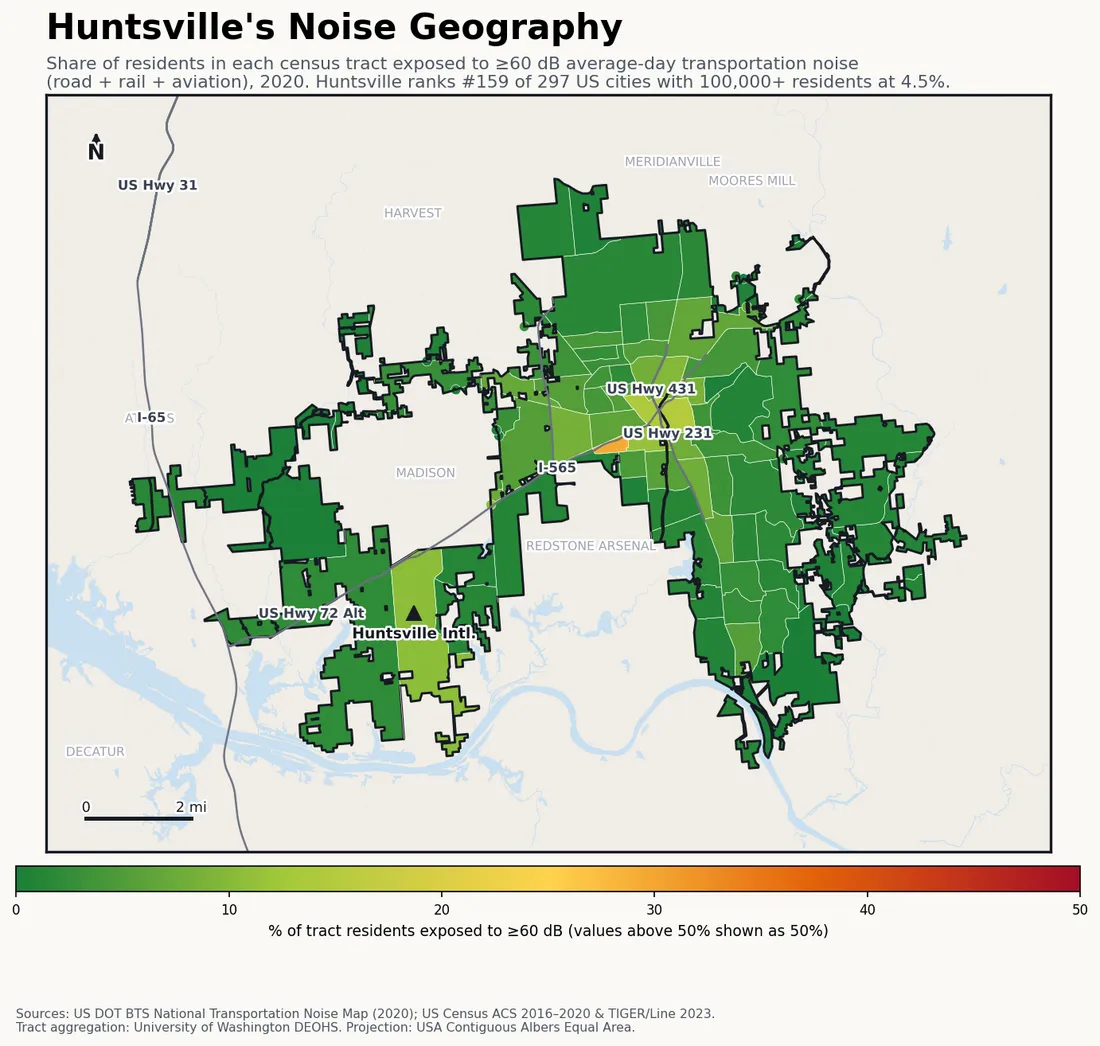 Census-tract noise map of Huntsville, AL: tracts colored green (few residents above 60 dB transportation noise) to red (half or more residents above 60 dB). The loudest tracts follow Huntsville's busiest road, rail and flight corridors.