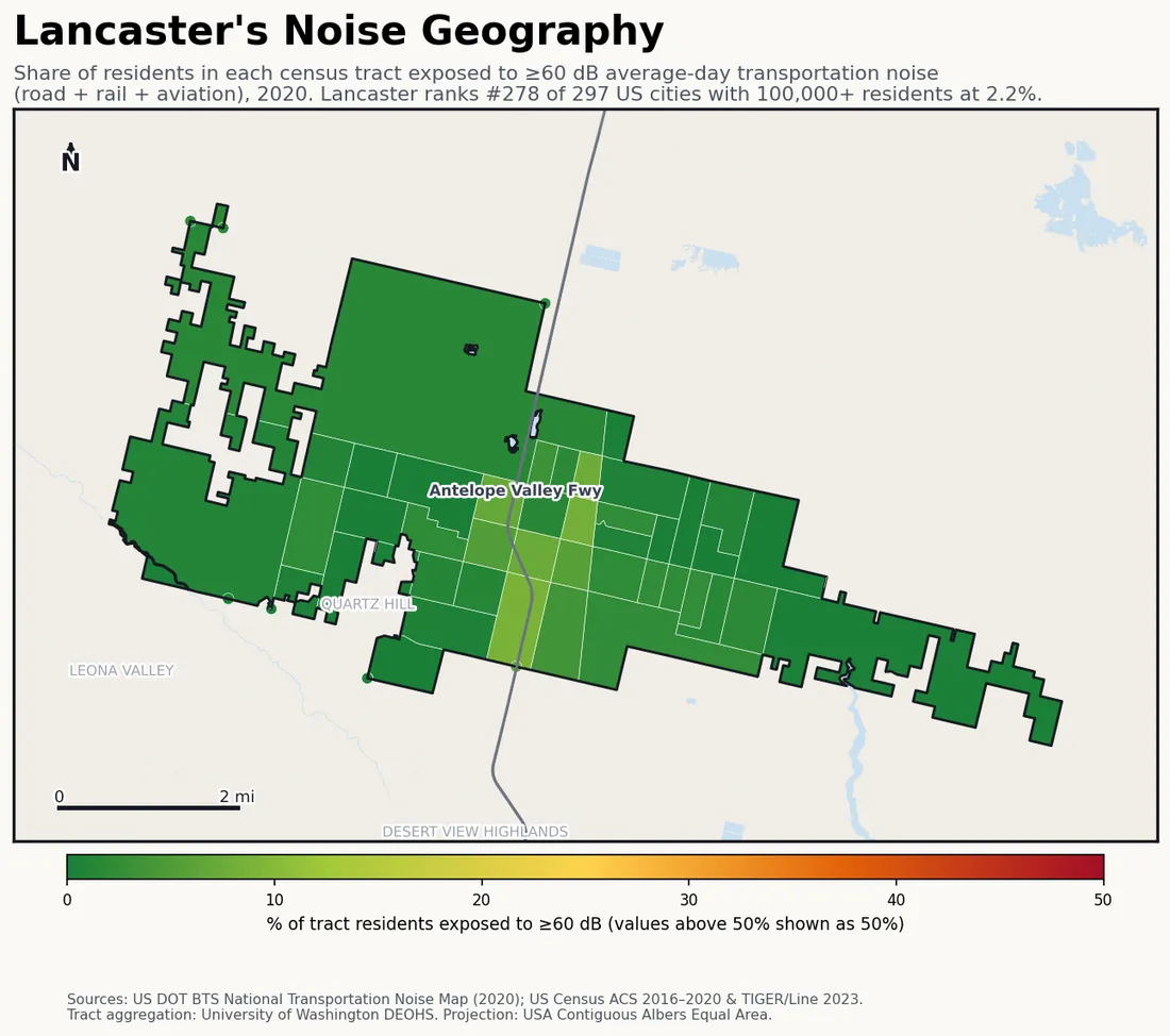 Census-tract noise map of Lancaster, CA: tracts colored green (few residents above 60 dB transportation noise) to red (half or more residents above 60 dB). The loudest tracts follow Lancaster's busiest road, rail and flight corridors.