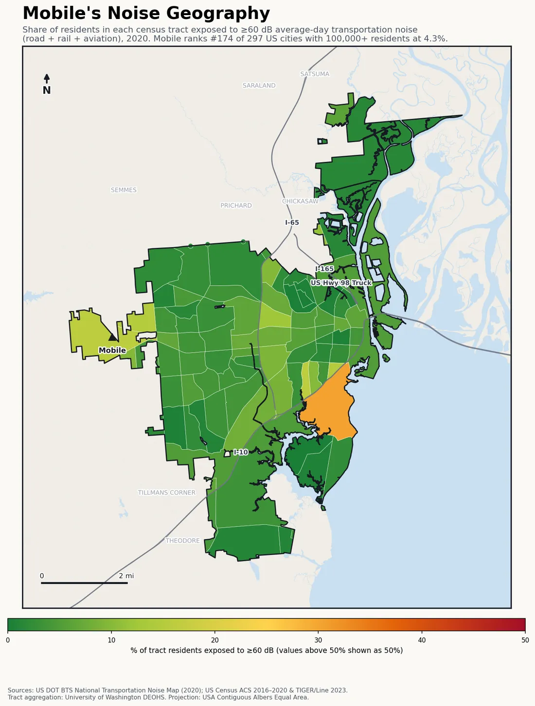Census-tract noise map of Mobile, AL: tracts colored green (few residents above 60 dB transportation noise) to red (half or more residents above 60 dB). The loudest tracts follow Mobile's busiest road, rail and flight corridors.