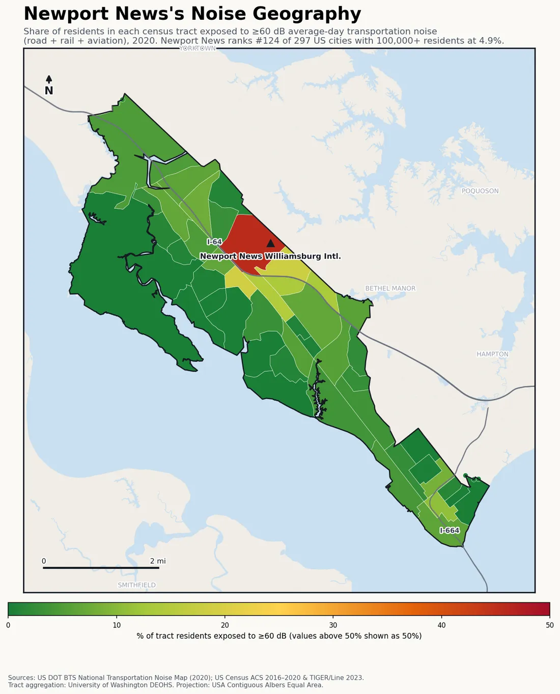 Census-tract noise map of Newport News, VA: tracts colored green (few residents above 60 dB transportation noise) to red (half or more residents above 60 dB). The loudest tracts follow Newport News's busiest road, rail and flight corridors.