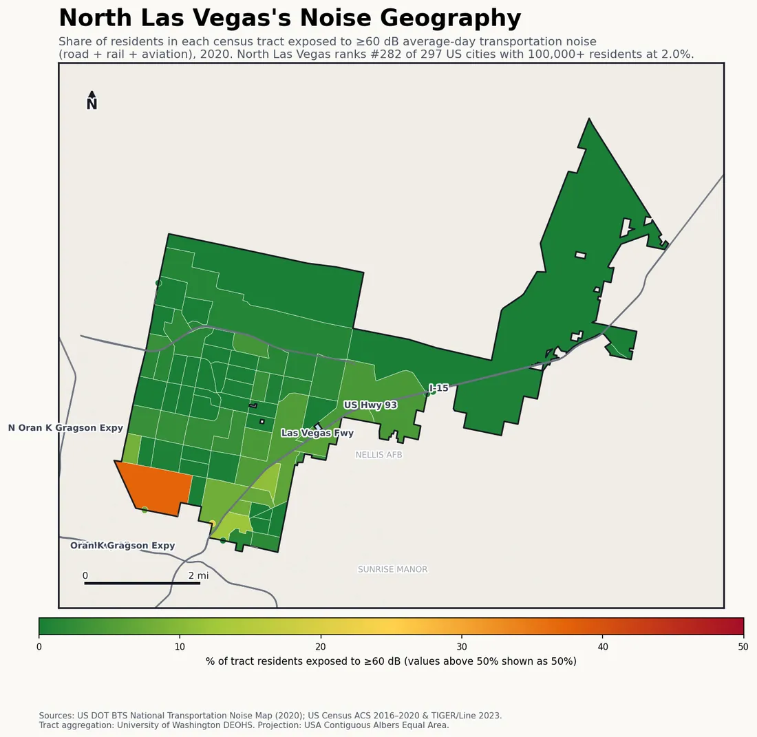Census-tract noise map of North Las Vegas, NV: tracts colored green (few residents above 60 dB transportation noise) to red (half or more residents above 60 dB). The loudest tracts follow North Las Vegas's busiest road, rail and flight corridors.