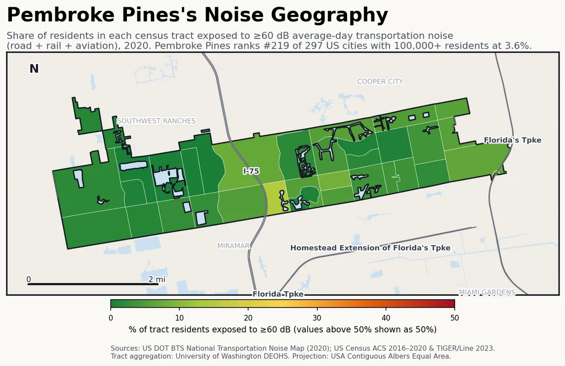 Census-tract noise map of Pembroke Pines, FL: tracts colored green (few residents above 60 dB transportation noise) to red (half or more residents above 60 dB). The loudest tracts follow Pembroke Pines's busiest road, rail and flight corridors.