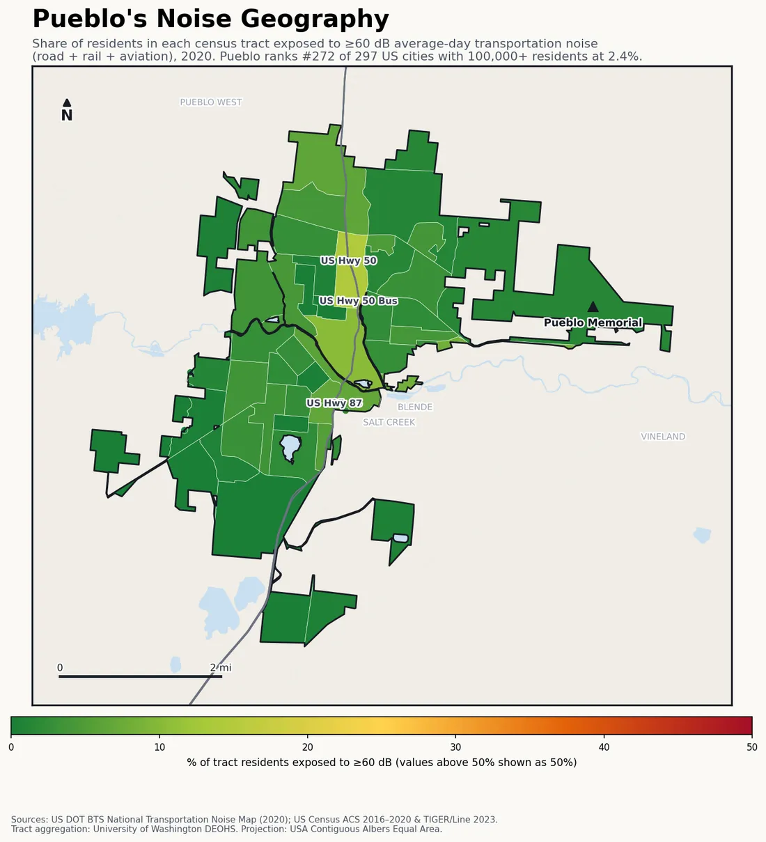 Census-tract noise map of Pueblo, CO: tracts colored green (few residents above 60 dB transportation noise) to red (half or more residents above 60 dB). The loudest tracts follow Pueblo's busiest road, rail and flight corridors.