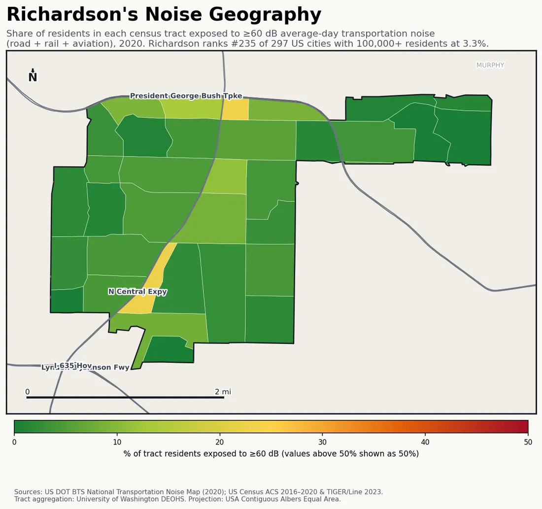 Census-tract noise map of Richardson, TX: tracts colored green (few residents above 60 dB transportation noise) to red (half or more residents above 60 dB). The loudest tracts follow Richardson's busiest road, rail and flight corridors.