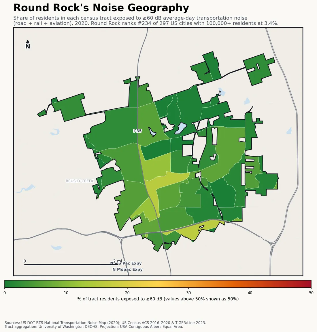 Census-tract noise map of Round Rock, TX: tracts colored green (few residents above 60 dB transportation noise) to red (half or more residents above 60 dB). The loudest tracts follow Round Rock's busiest road, rail and flight corridors.