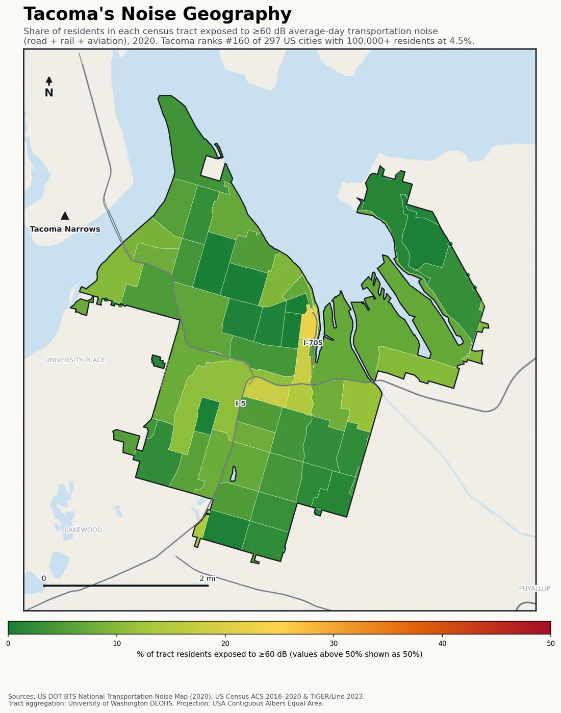 Census-tract noise map of Tacoma, WA: tracts colored green (few residents above 60 dB transportation noise) to red (half or more residents above 60 dB). The loudest tracts follow Tacoma's busiest road, rail and flight corridors.