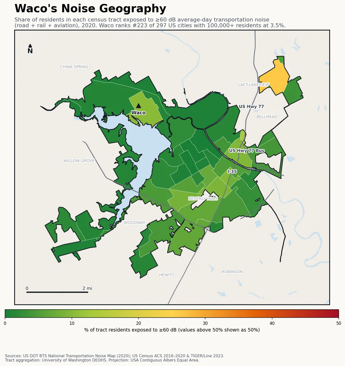 Census-tract noise map of Waco, TX: tracts colored green (few residents above 60 dB transportation noise) to red (half or more residents above 60 dB). The loudest tracts follow Waco's busiest road, rail and flight corridors.